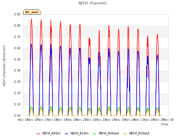 plot of NDVI channels