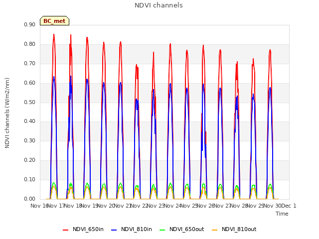 plot of NDVI channels