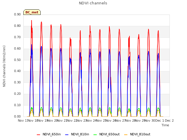 plot of NDVI channels