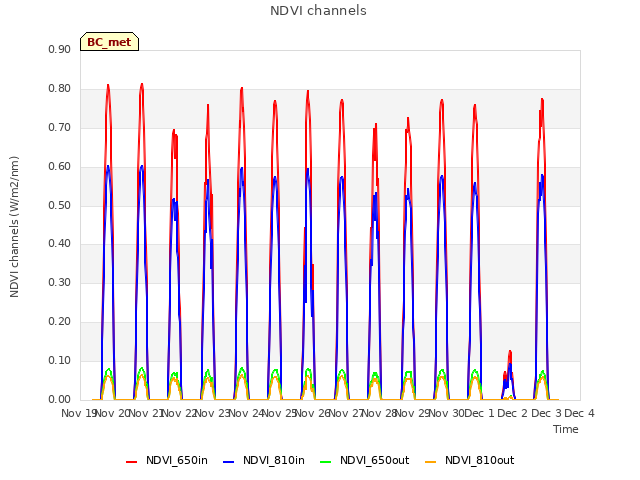 plot of NDVI channels