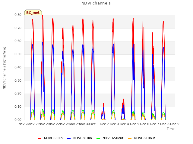 plot of NDVI channels