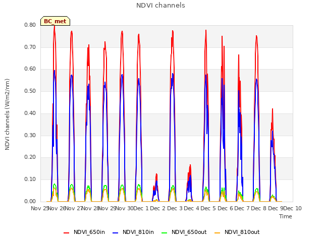 plot of NDVI channels