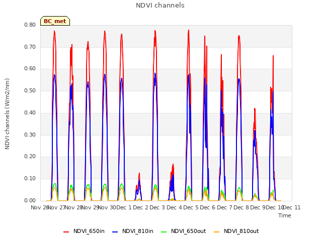 plot of NDVI channels