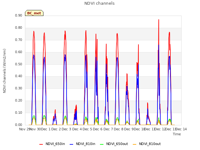 plot of NDVI channels