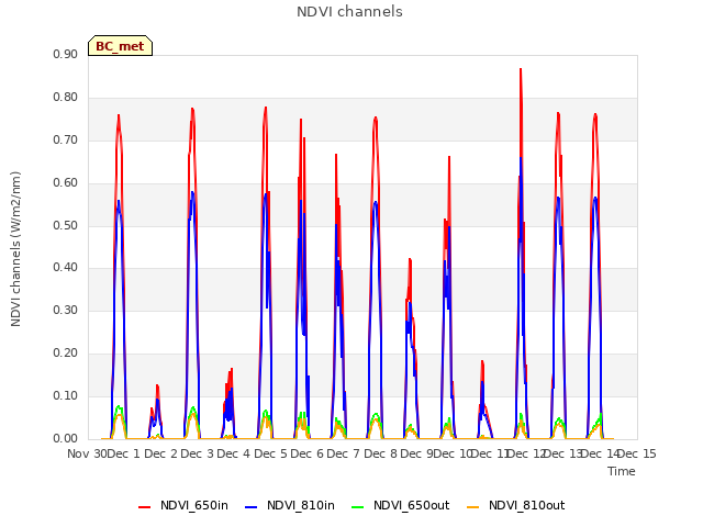 plot of NDVI channels