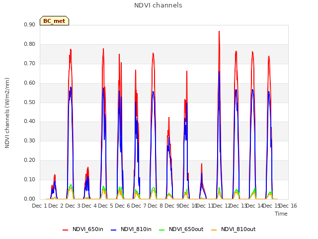 plot of NDVI channels