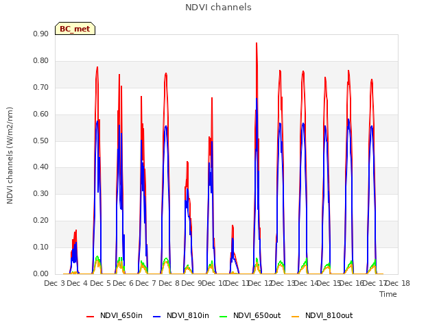 plot of NDVI channels