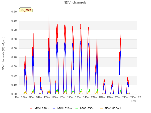 plot of NDVI channels