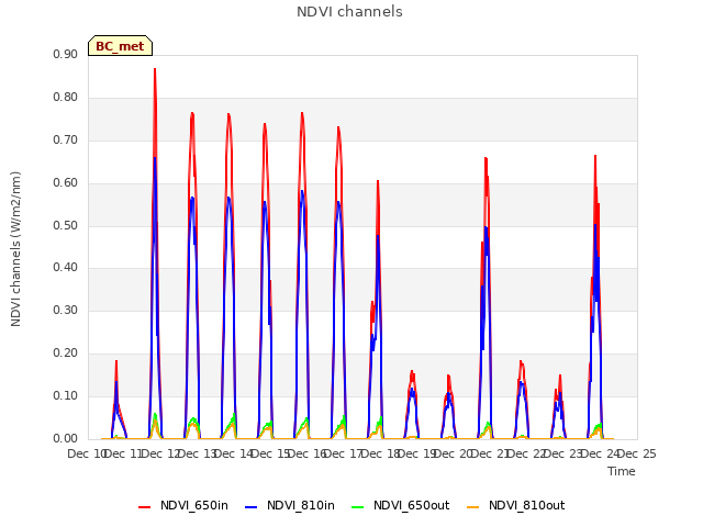 plot of NDVI channels