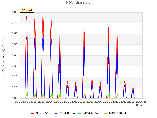 plot of NDVI channels