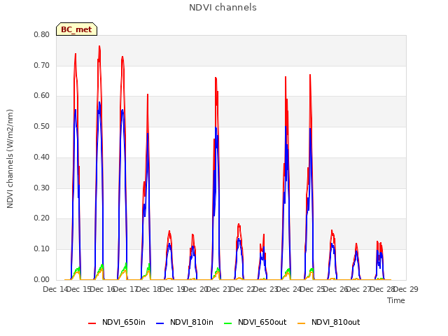 plot of NDVI channels