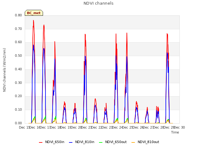 plot of NDVI channels