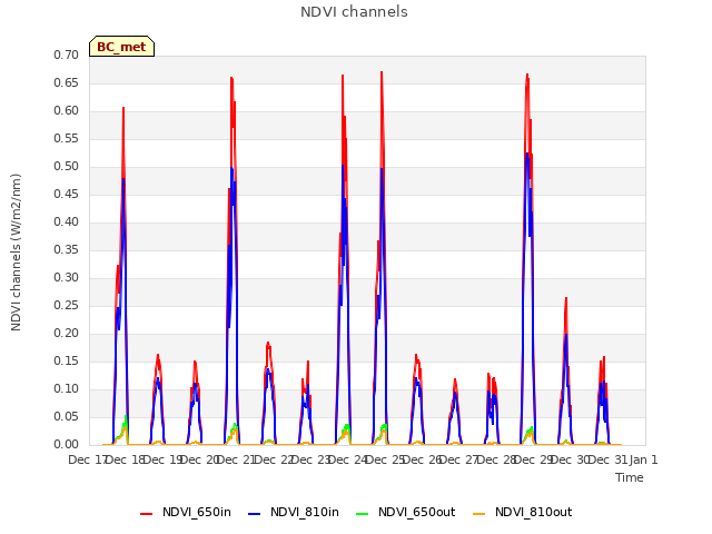 plot of NDVI channels
