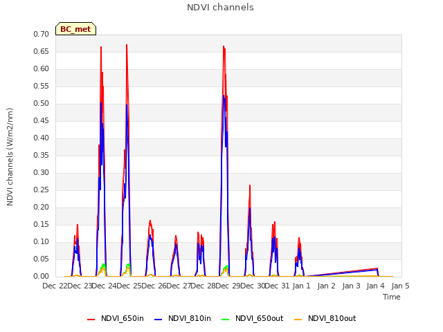 plot of NDVI channels