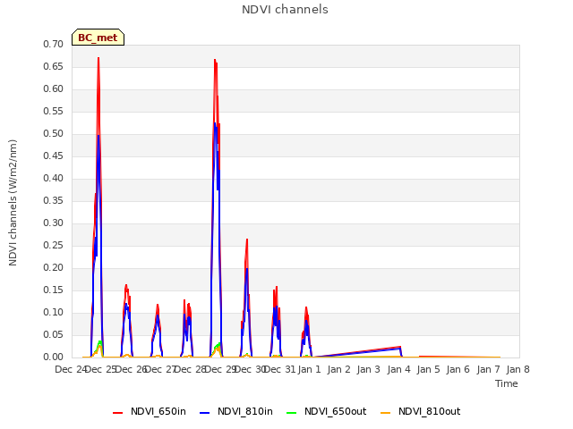 plot of NDVI channels