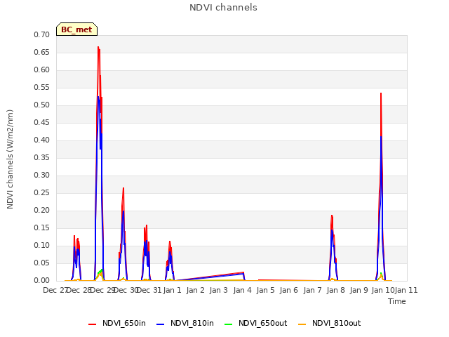 plot of NDVI channels