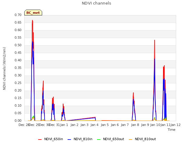 plot of NDVI channels