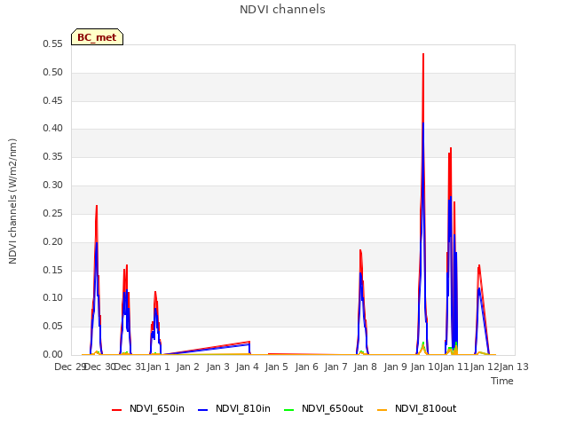 plot of NDVI channels