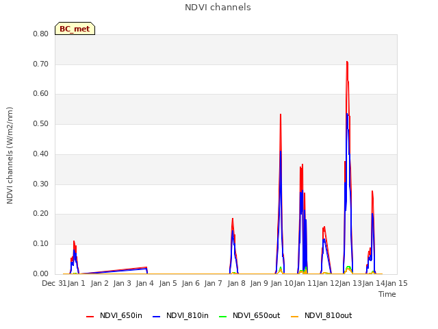 plot of NDVI channels