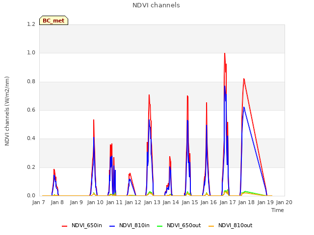 plot of NDVI channels