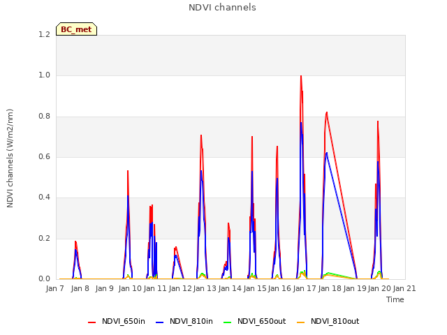 plot of NDVI channels