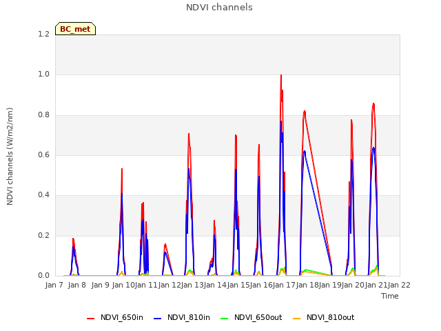 plot of NDVI channels