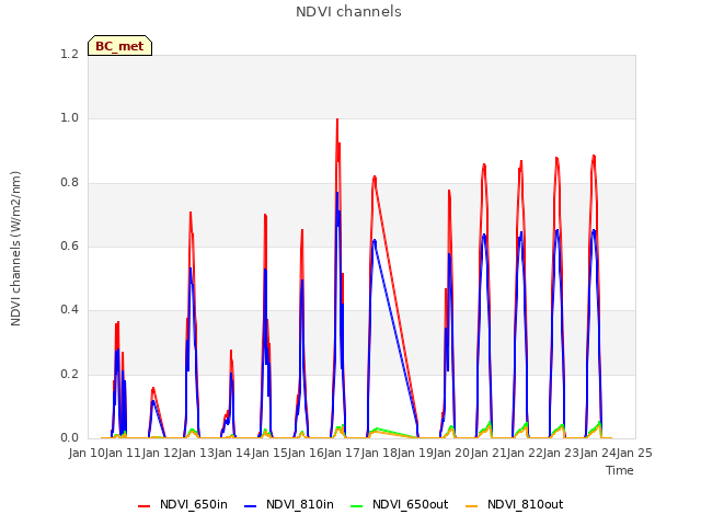 plot of NDVI channels