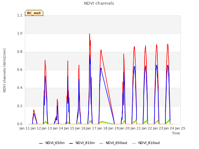 plot of NDVI channels