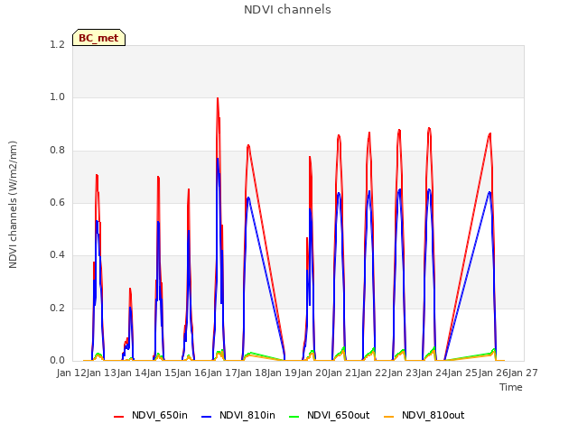 plot of NDVI channels