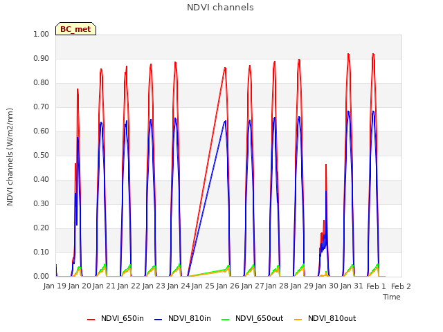 plot of NDVI channels