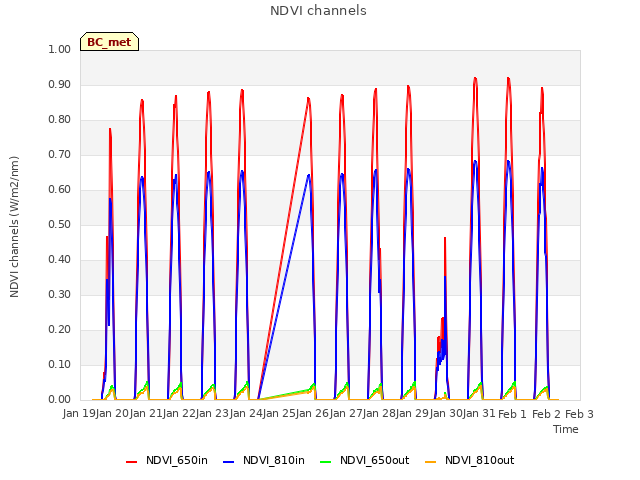 plot of NDVI channels