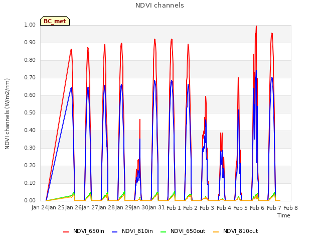 plot of NDVI channels