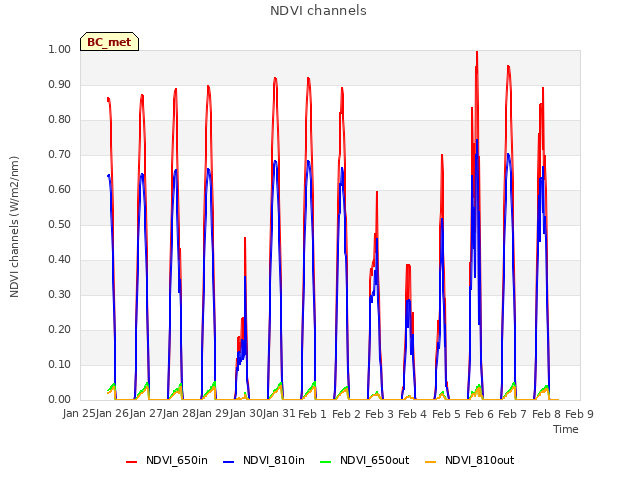 plot of NDVI channels