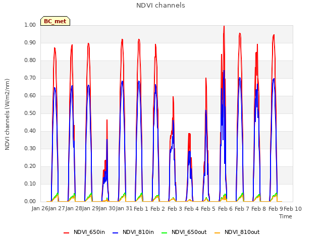 plot of NDVI channels