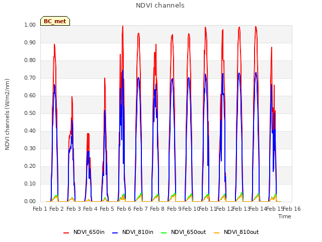 plot of NDVI channels