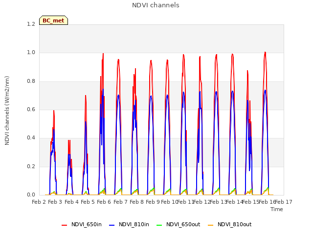 plot of NDVI channels