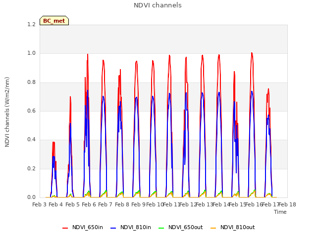 plot of NDVI channels