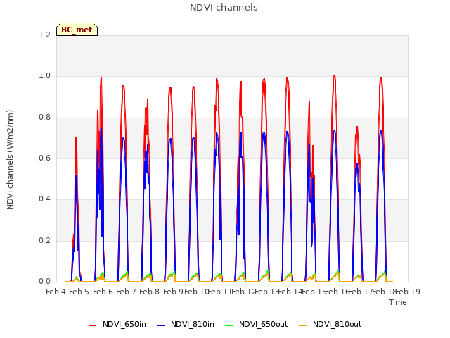 plot of NDVI channels