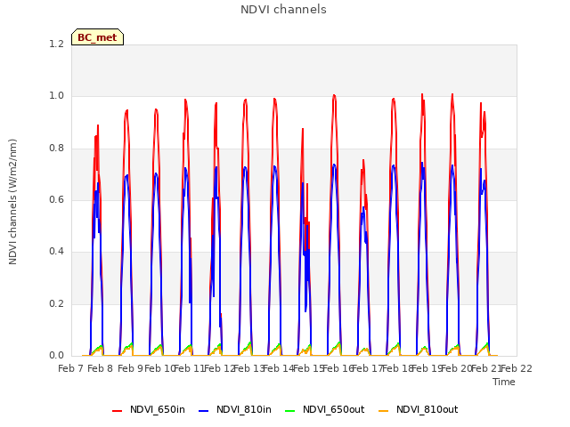 plot of NDVI channels