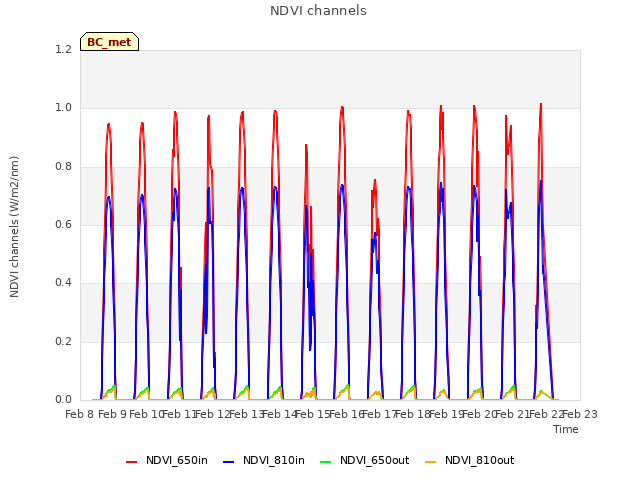 plot of NDVI channels