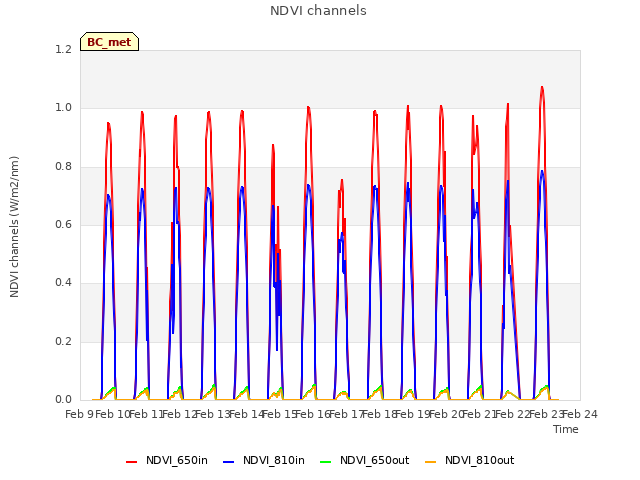 plot of NDVI channels