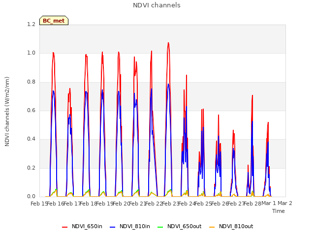 plot of NDVI channels