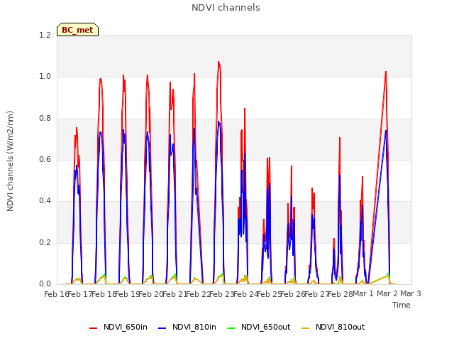 plot of NDVI channels