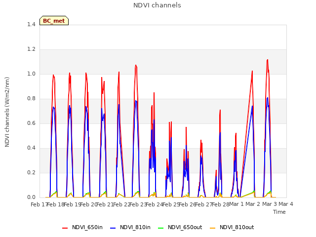 plot of NDVI channels