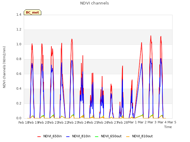 plot of NDVI channels