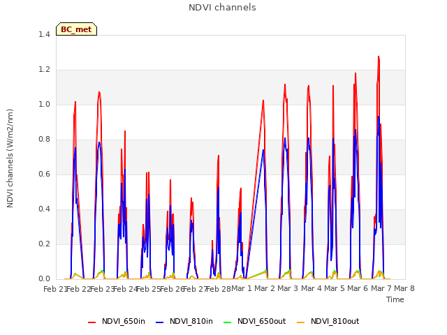 plot of NDVI channels