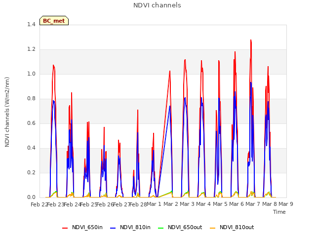 plot of NDVI channels