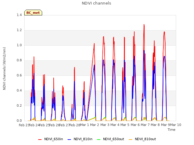 plot of NDVI channels