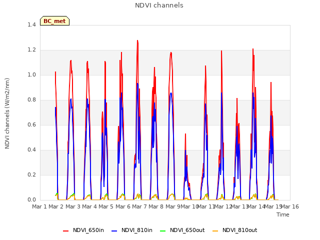 plot of NDVI channels