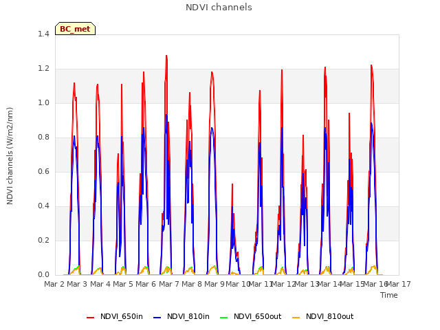 plot of NDVI channels